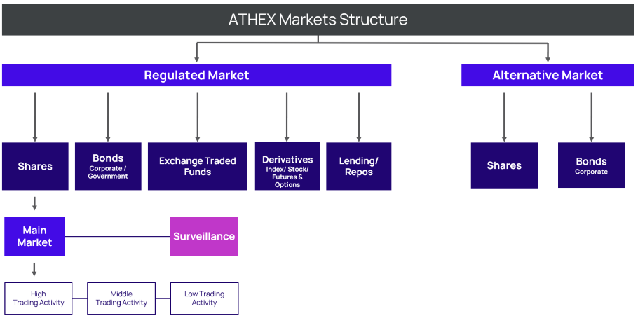 Securities Trading Market Structure & Products Trading