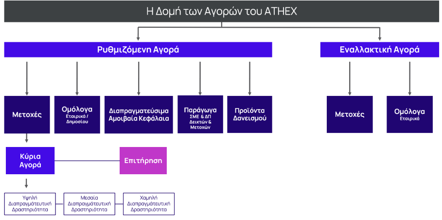 Δομή Αγοράς Αξιών και Διαπραγματεύσιμα Προϊόντα