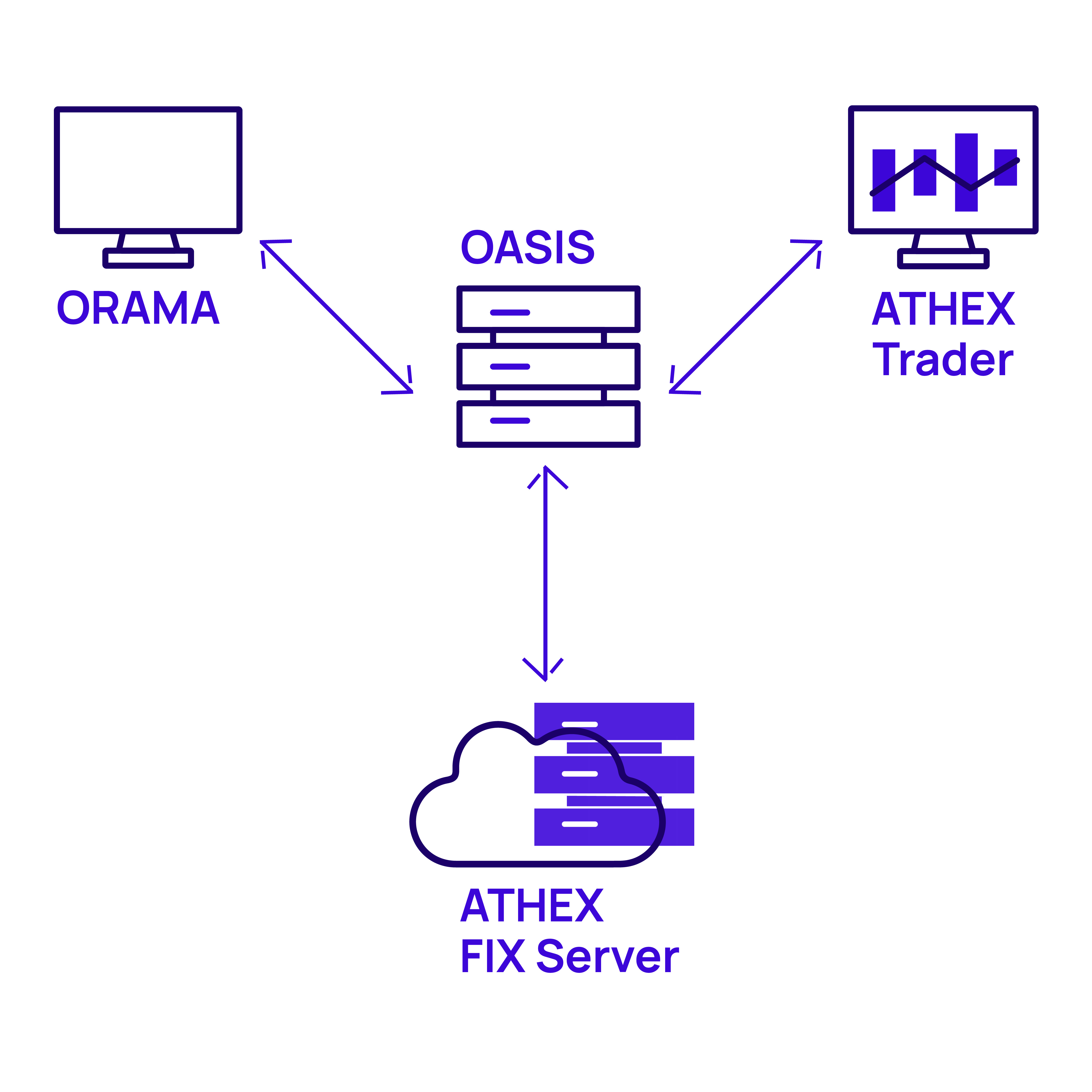 OASIS Connectivity Options