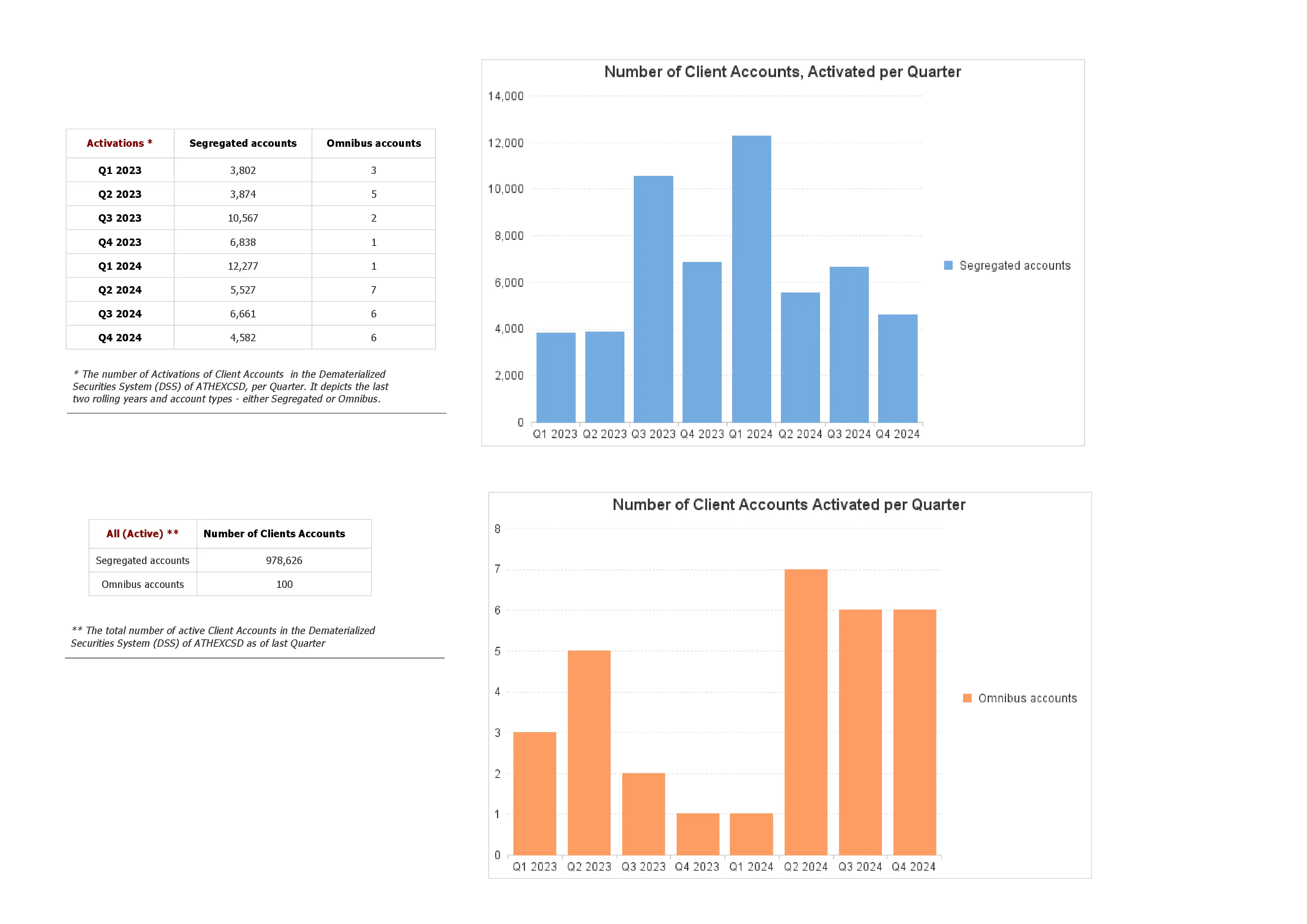 Page 1 of the Investors Shares Statistics 2 document